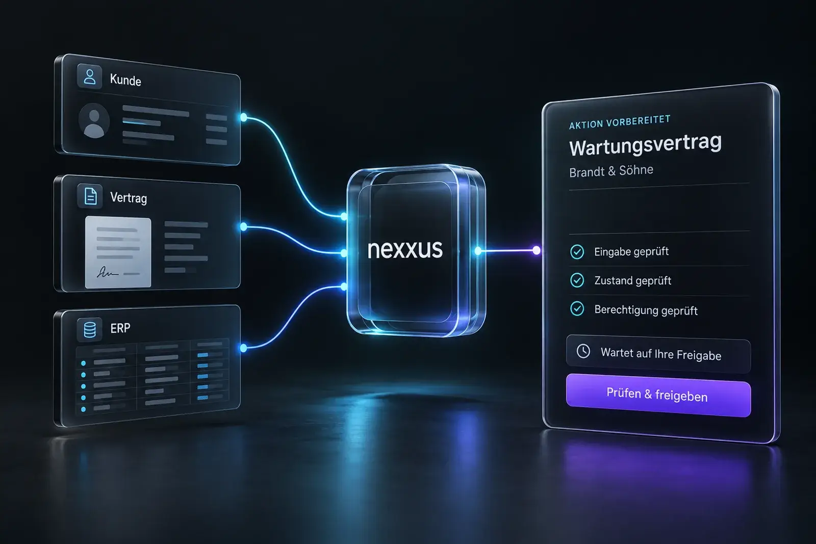 Kunde, Vertrag und ERP fließen in nexxus, daraus entsteht eine vorbereitete Aktion, die auf Freigabe wartet