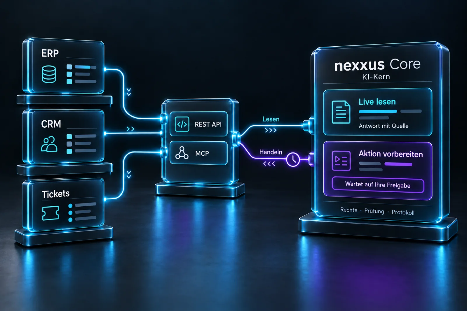ERP, CRM und Tickets sind über REST-API und MCP mit dem nexxus Core und seinem KI-Kern verbunden: live lesen, Aktion vorbereiten, Freigabe